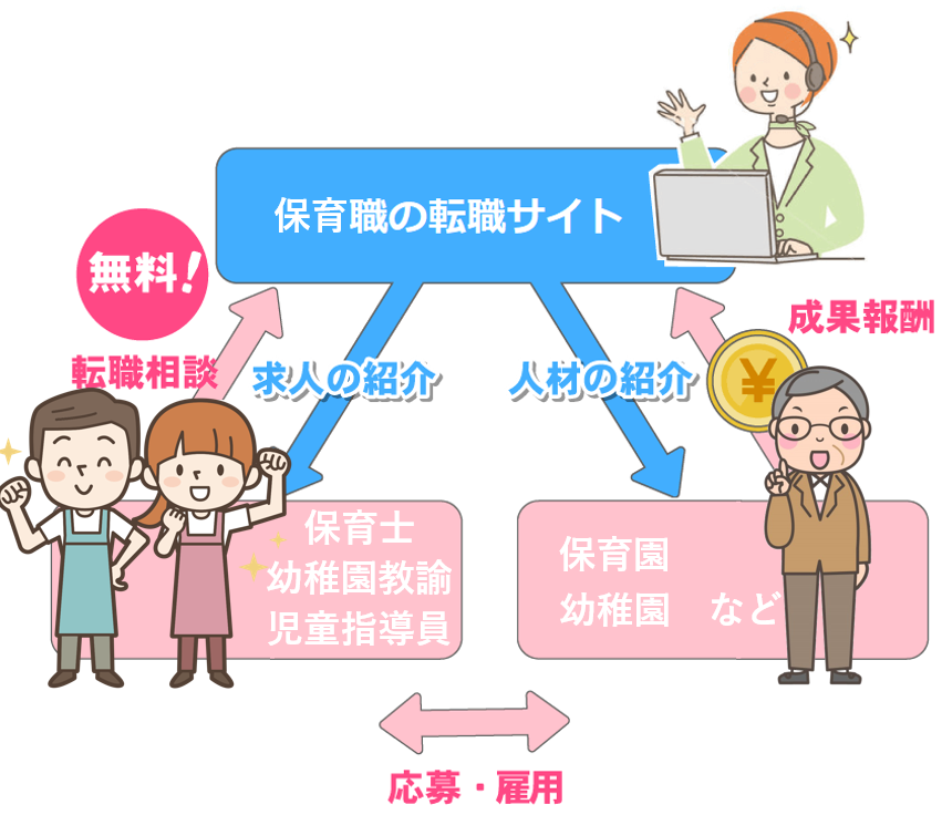 保育職の転職サービスの仕組み