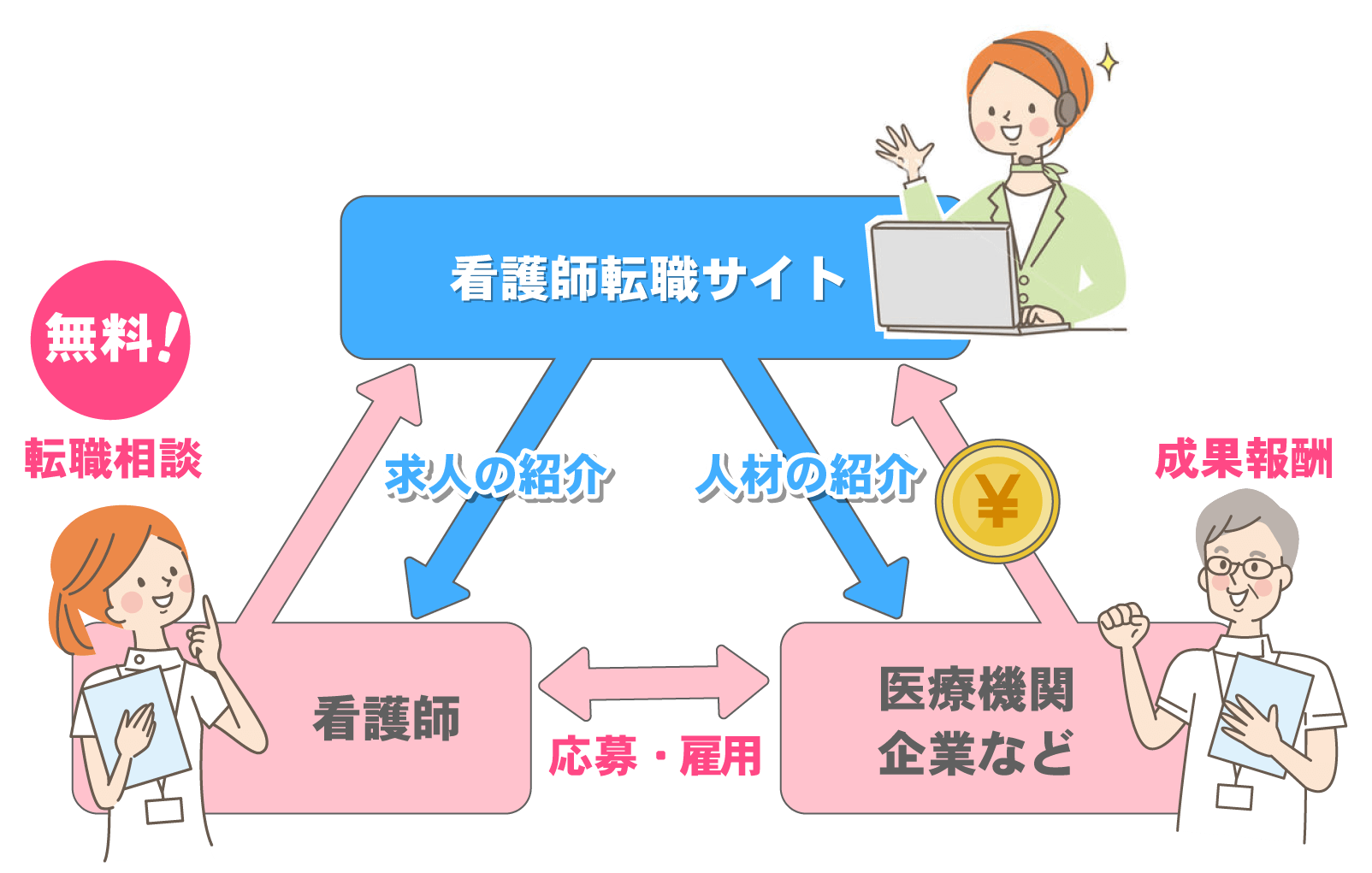転職エージェントの仕組み