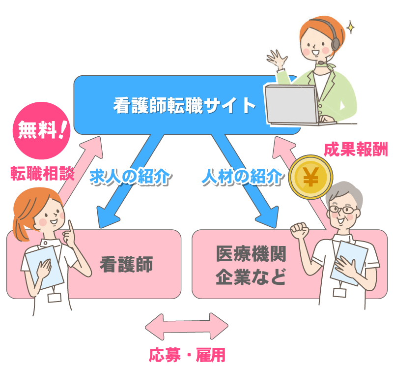 看護師転職サービスの仕組み